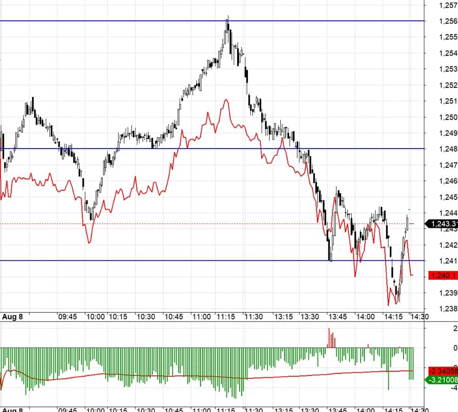 Blog chứng khoán: Giằng co phân hóa