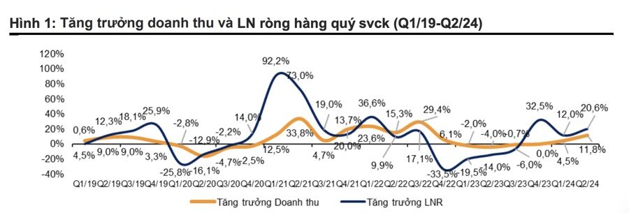 Toàn cảnh bức tranh kinh doanh quý 2/2024