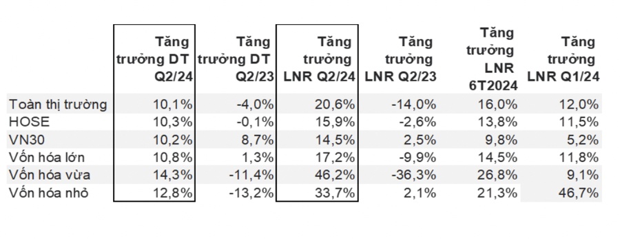 Toàn cảnh bức tranh kinh doanh quý 2/2024