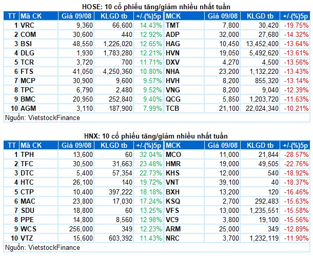 Chứng khoán Tuần 05-09/08/2024: Đà hồi phục chưa ổn định