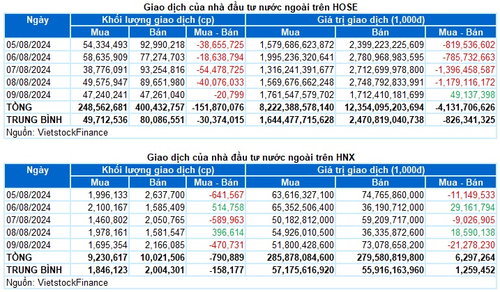 Chứng khoán Tuần 05-09/08/2024: Đà hồi phục chưa ổn định