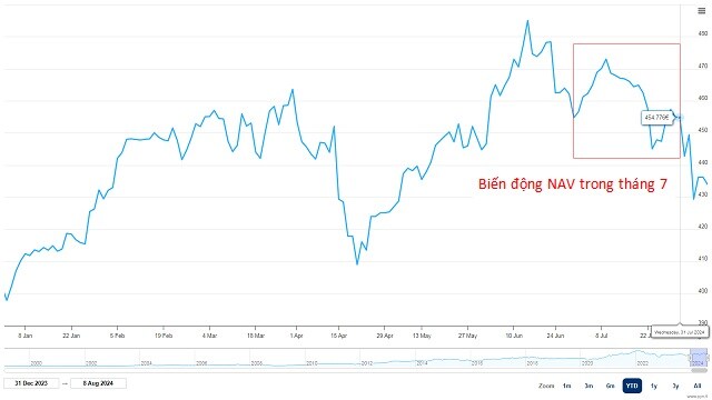 Giá trị tài sản ròng PYN Elite Fund “bất biến” trong tháng 7