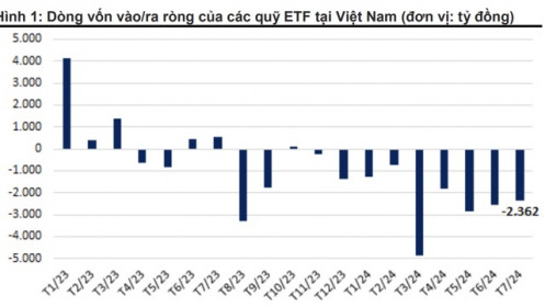 Các ETF bị rút ròng 16.500 tỷ từ đầu năm, nhưng sẽ hạ nhiệt trong thời gian tới