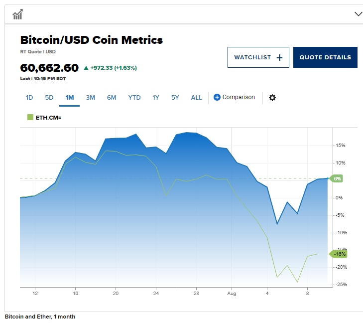 Nhà đầu tư tổ chức chớp cơ hội bắt đáy Bitcoin khi giá giảm 28%