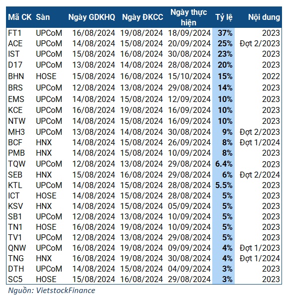 Tuần 12-16/08: Cổ tức bằng tiền cao nhất 37%