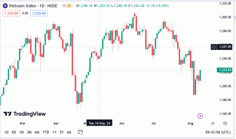 Thị trường cần thanh khoản ủng hộ để bứt phá lên khỏi vùng 1.220-1.225