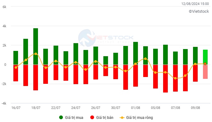 Vietstock Daily 13/08/2024: Chưa thoát khỏi tâm lý thận trọng