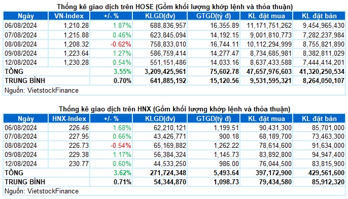 Vietstock Daily 13/08/2024: Chưa thoát khỏi tâm lý thận trọng