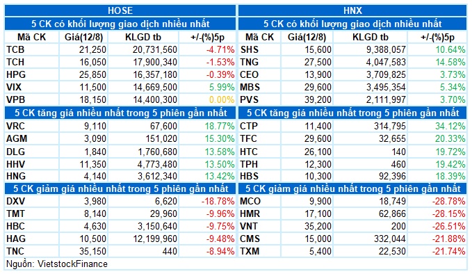 Vietstock Daily 13/08/2024: Chưa thoát khỏi tâm lý thận trọng