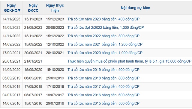 SNZ sắp nhận hơn 90 tỷ đồng cổ tức từ DNW