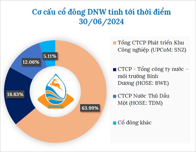 SNZ sắp nhận hơn 90 tỷ đồng cổ tức từ DNW