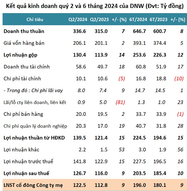 SNZ sắp nhận hơn 90 tỷ đồng cổ tức từ DNW