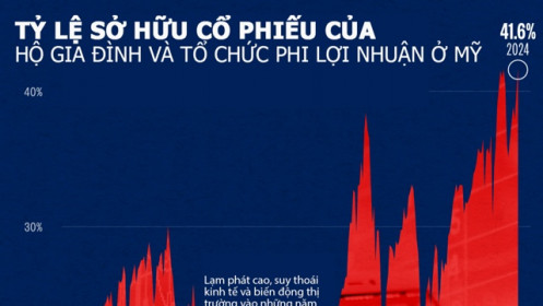 Người Mỹ đổ tiền mạnh vào cổ phiếu