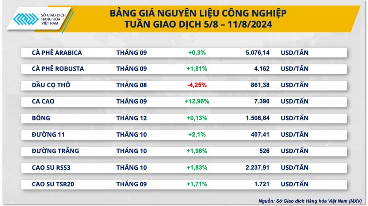 OPEC+ cắt giảm sản lượng, giá dầu tăng mạnh