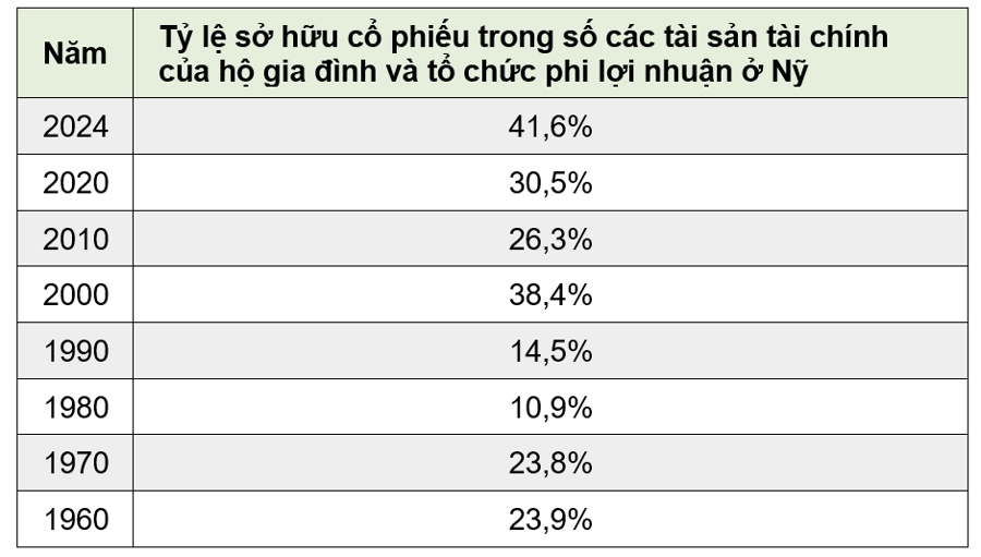 Người Mỹ đổ tiền mạnh vào cổ phiếu