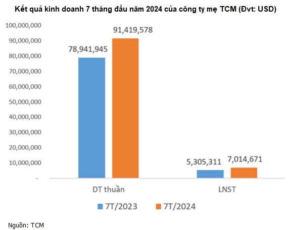 Lợi nhuận 7 tháng công ty mẹ TCM vượt mốc 7 triệu USD, hoàn thành sớm kế hoạch năm