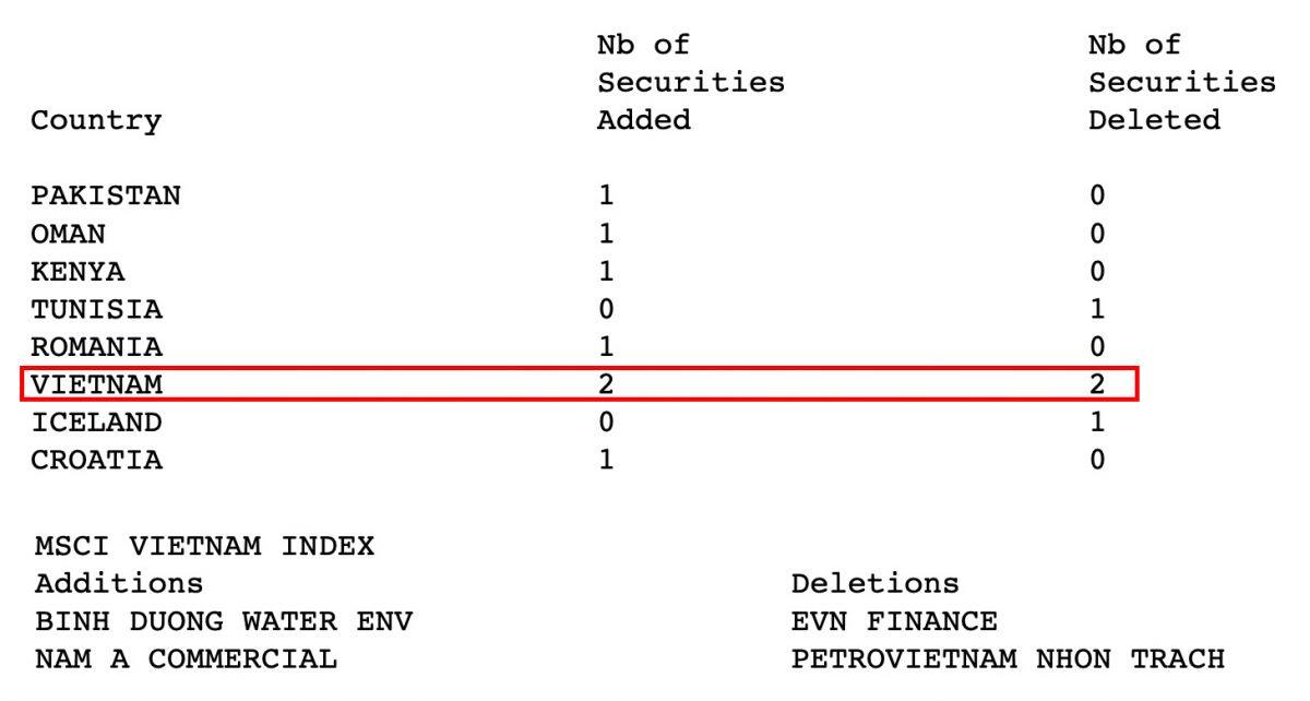 Một cổ phiếu ngân hàng vào MSCI Frontier Market Index