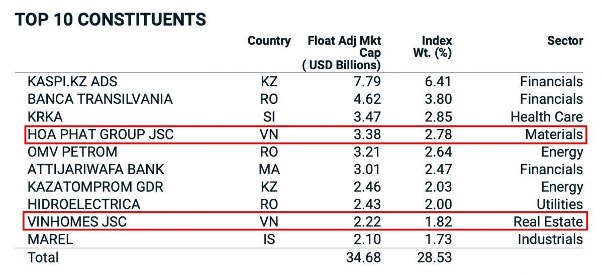 Một cổ phiếu ngân hàng vào MSCI Frontier Market Index