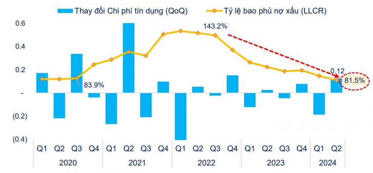 Ngành Ngân hàng: Lợi nhuận và tỷ lệ nợ xấu cùng đạt đỉnh