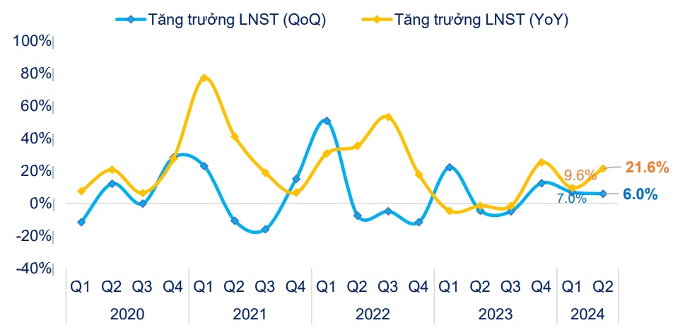 Ngành Ngân hàng: Lợi nhuận và tỷ lệ nợ xấu cùng đạt đỉnh