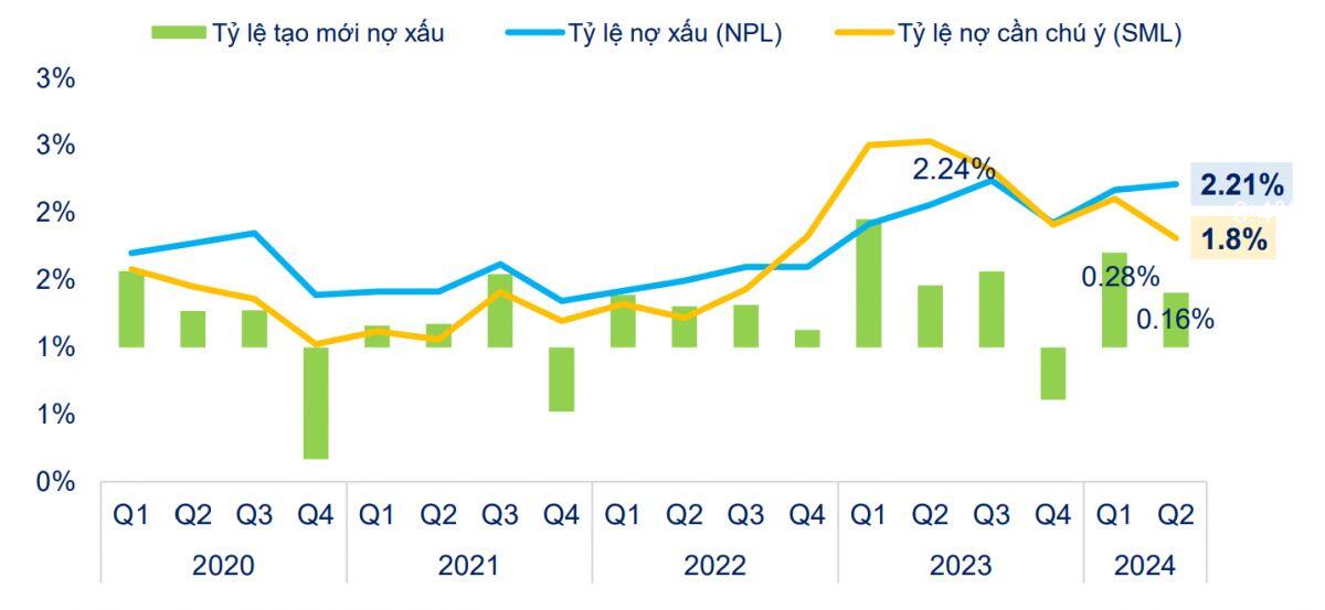 Ngành Ngân hàng: Lợi nhuận và tỷ lệ nợ xấu cùng đạt đỉnh