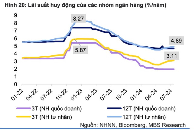 Có 500 triệu đồng, gửi tiết kiệm 12 tháng ngân hàng nào lãi cao nhất?