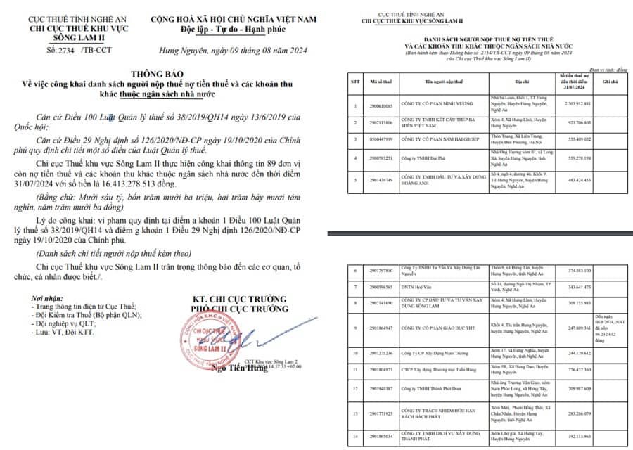 Nghệ An công khai thông tin hàng loạt doanh nghiệp nợ tiền thuế lớn