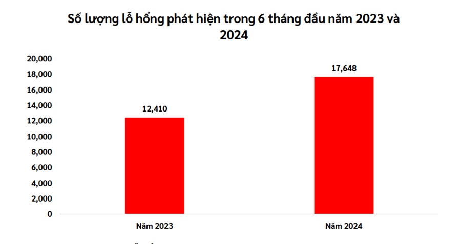 Hơn 61 triệu tài khoản, bản ghi thông tin cá nhân bị lộ lọt trong nửa đầu năm 2024