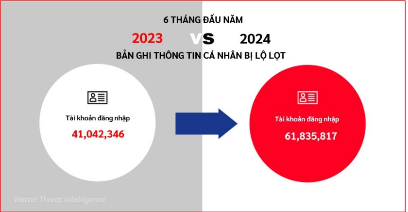 Hơn 61 triệu tài khoản, bản ghi thông tin cá nhân bị lộ lọt trong nửa đầu năm 2024