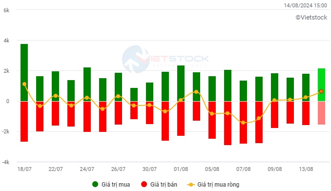 Vietstock Daily 15/08/2024: Kỳ vọng khối lượng phục hồi