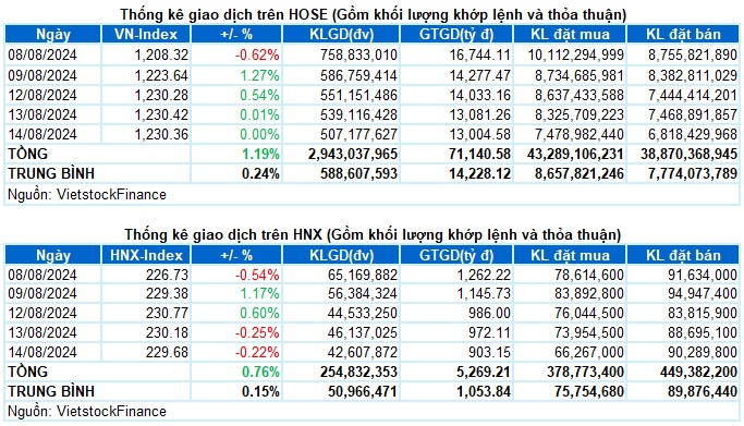 Vietstock Daily 15/08/2024: Kỳ vọng khối lượng phục hồi