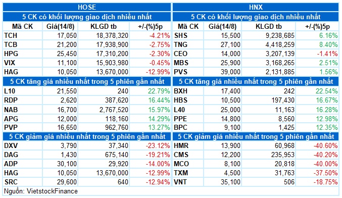 Vietstock Daily 15/08/2024: Kỳ vọng khối lượng phục hồi