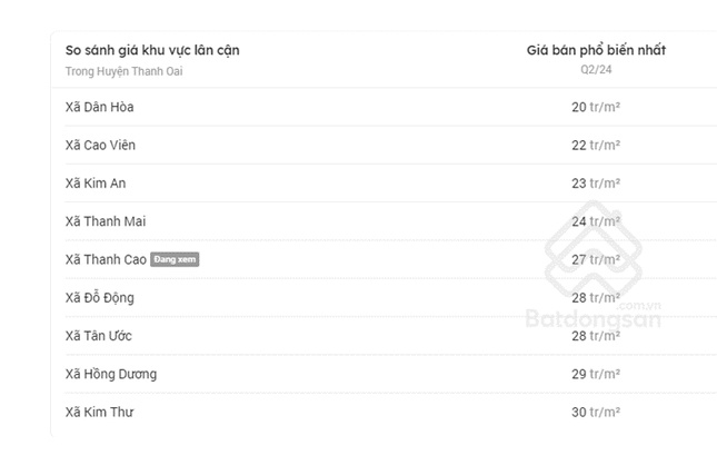 Đà tăng giá nơi 'chảo lửa' đấu giá đất Thanh Oai trong 4 năm qua