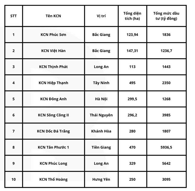 Thị trường bất động sản công nghiệp đang phục hồi mạnh mẽ