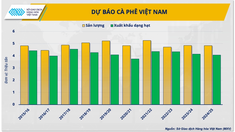 Giá cà phê trong nước "lệch nhịp" với thế giới