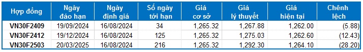 Chứng khoán phái sinh ngày 16/08/2024: Diễn biến giằng co?