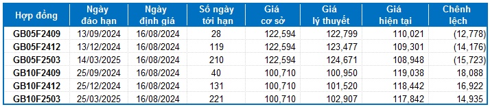 Chứng khoán phái sinh ngày 16/08/2024: Diễn biến giằng co?