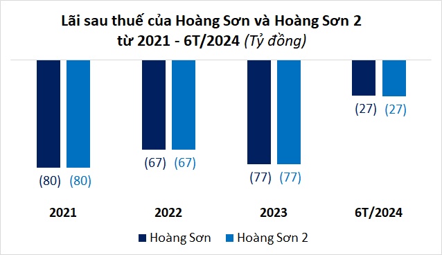 Ông Vũ Quang Bảo bất ngờ không còn là đại diện pháp luật của 2 công ty năng lượng vừa báo lỗ