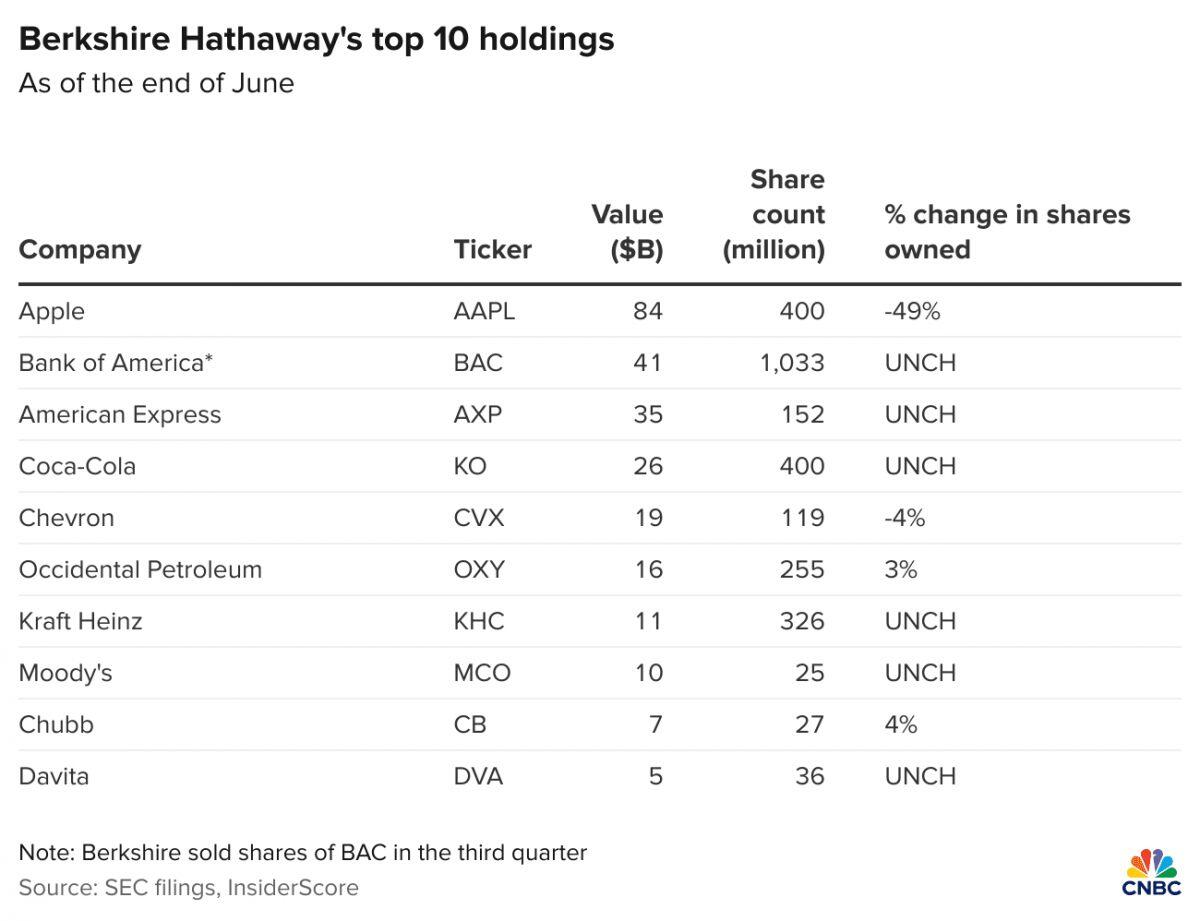 Warren Buffett và sự trùng hợp đáng chú ý ở cổ phiếu Apple