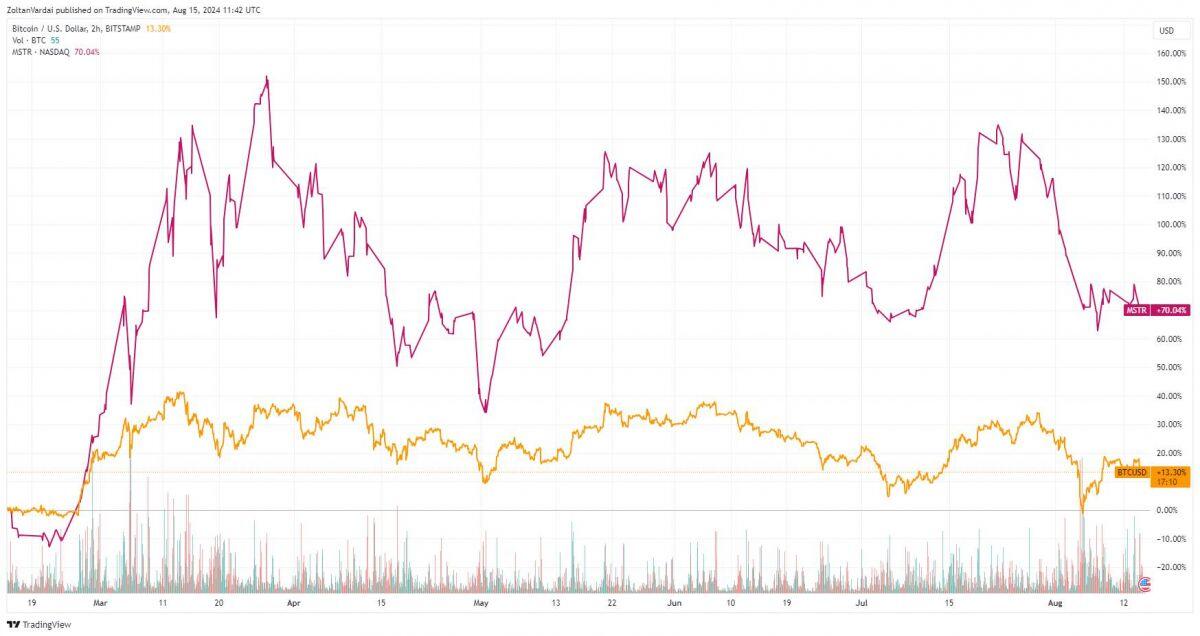 SEC phê duyệt ETF MicroStrategy đòn bẩy đầu tiên