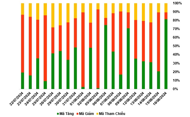 Thị trường chứng quyền tuần 19-23/08/2024: Khối ngoại bất ngờ quay lại mua ròng mạnh