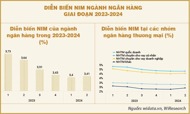 Xu hướng NIM của hệ thống ngân hàng