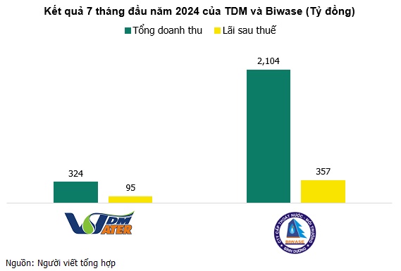 Hai "đại gia" ngành nước đồng loạt giảm lãi 7 tháng