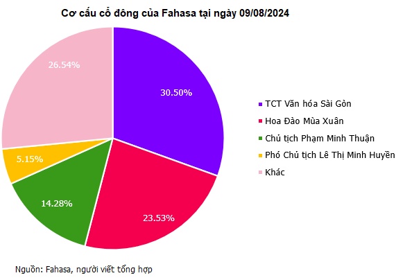 Chủ tịch Phạm Minh Thuận sang tay hơn 23.5% vốn Fahasa cho doanh nghiệp 2 tháng tuổi