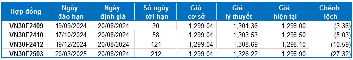 Chứng khoán phái sinh ngày 20/08/2024: Triển vọng lạc quan dần hiện hữu