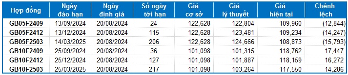 Chứng khoán phái sinh ngày 20/08/2024: Triển vọng lạc quan dần hiện hữu