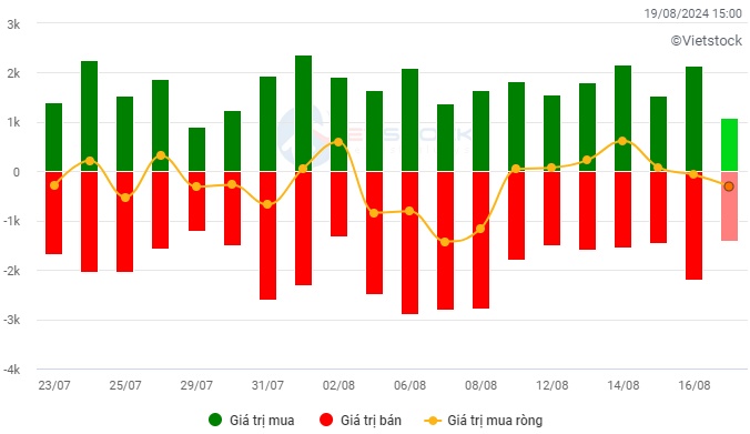 Vietstock Daily 20/08/2024: Tâm lý lạc quan quay trở lại
