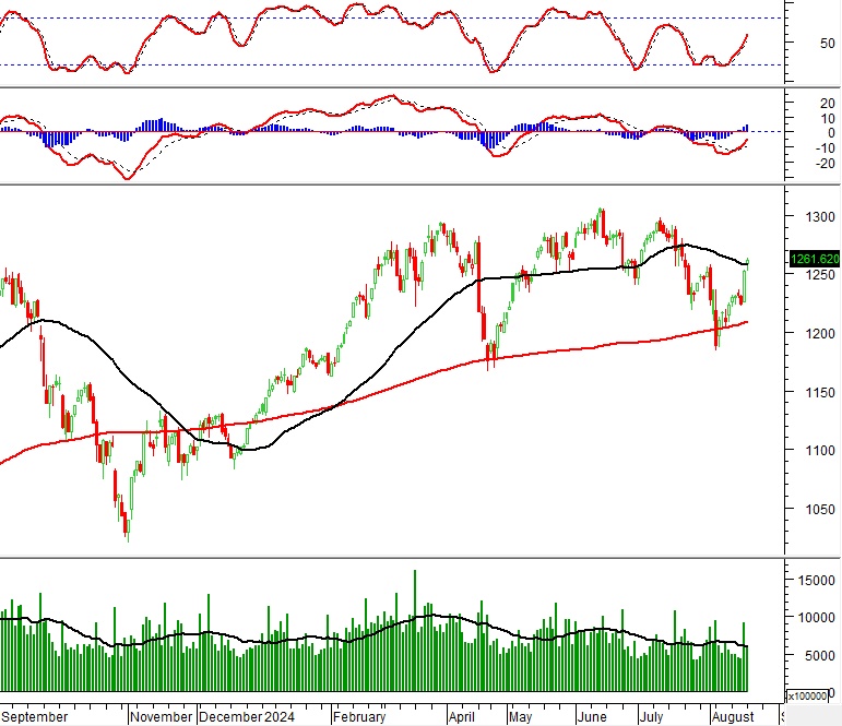 Vietstock Daily 20/08/2024: Tâm lý lạc quan quay trở lại
