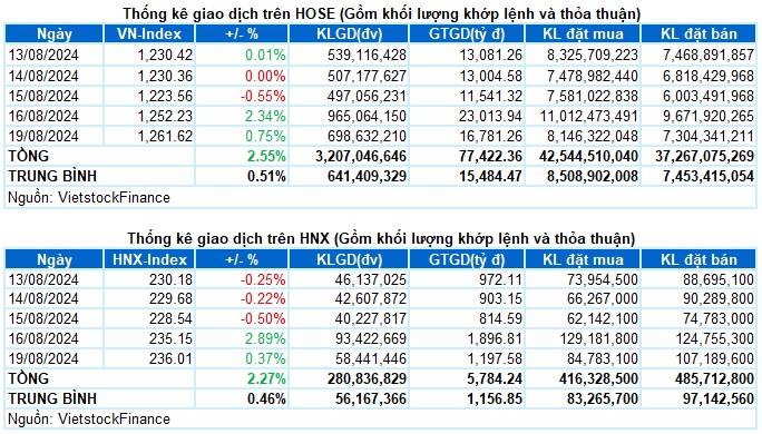 Vietstock Daily 20/08/2024: Tâm lý lạc quan quay trở lại