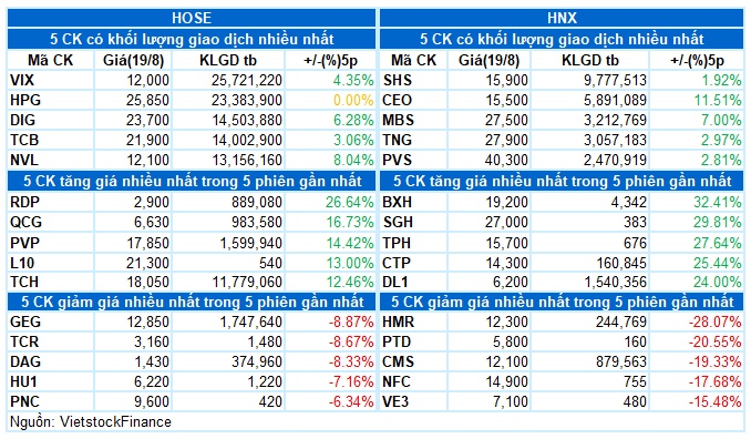 Vietstock Daily 20/08/2024: Tâm lý lạc quan quay trở lại